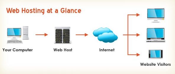 What Is Web Hosting E1538720026849